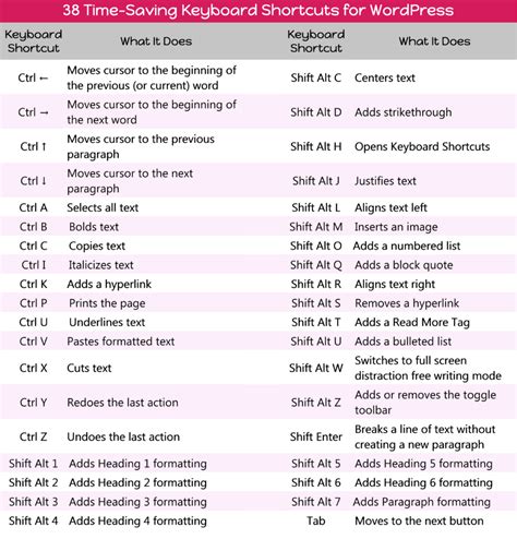 Table of keyboard shortcuts .